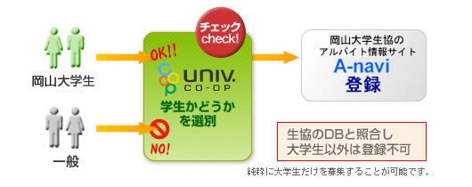 学生かどうかを選別