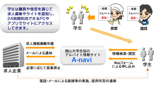 学生は購買や食堂を通じて求人募集やサイトを認知し、24時間利用できるPCや携帯電話でサイトにアクセスしてきます。
